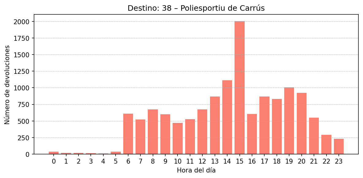 Destino 038 – Poliesportiu de Carrús